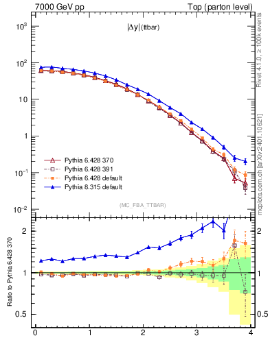 Plot of moddyttbar in 7000 GeV pp collisions