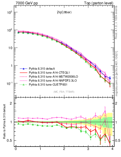 Plot of moddyttbar in 7000 GeV pp collisions
