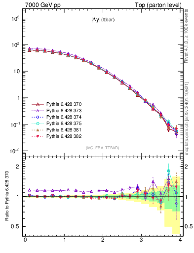 Plot of moddyttbar in 7000 GeV pp collisions