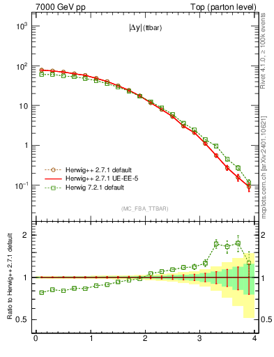 Plot of moddyttbar in 7000 GeV pp collisions
