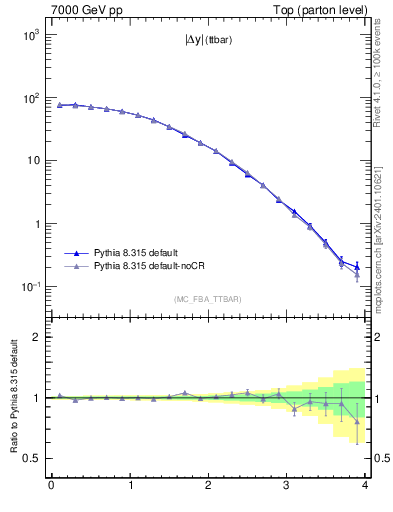 Plot of moddyttbar in 7000 GeV pp collisions