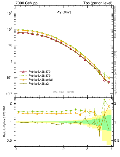 Plot of moddyttbar in 7000 GeV pp collisions