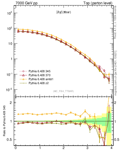 Plot of moddyttbar in 7000 GeV pp collisions