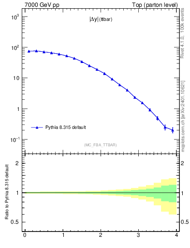 Plot of moddyttbar in 7000 GeV pp collisions