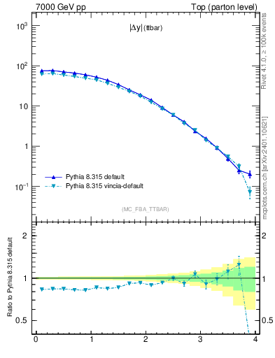 Plot of moddyttbar in 7000 GeV pp collisions