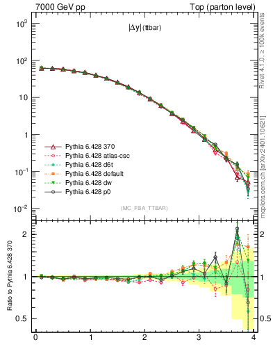 Plot of moddyttbar in 7000 GeV pp collisions