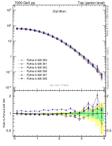 Plot of moddyttbar in 7000 GeV pp collisions