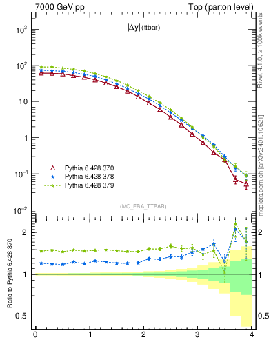 Plot of moddyttbar in 7000 GeV pp collisions