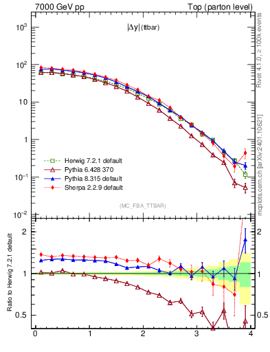 Plot of moddyttbar in 7000 GeV pp collisions