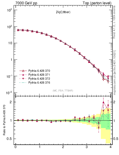 Plot of moddyttbar in 7000 GeV pp collisions