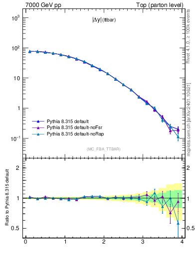 Plot of moddyttbar in 7000 GeV pp collisions