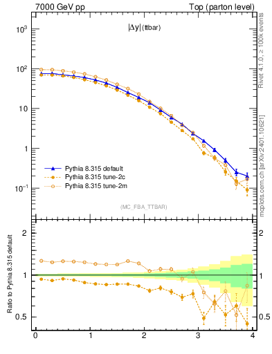 Plot of moddyttbar in 7000 GeV pp collisions