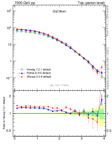 Plot of moddyttbar in 7000 GeV pp collisions