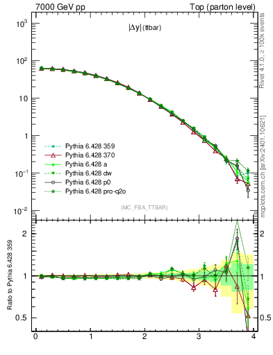 Plot of moddyttbar in 7000 GeV pp collisions