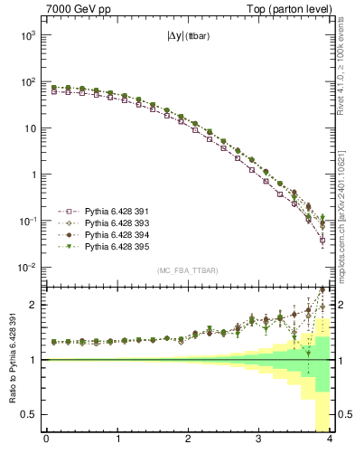 Plot of moddyttbar in 7000 GeV pp collisions