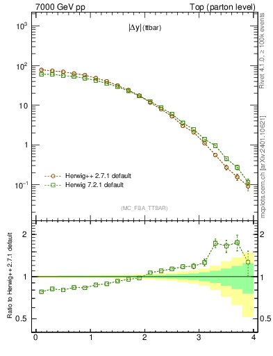 Plot of moddyttbar in 7000 GeV pp collisions