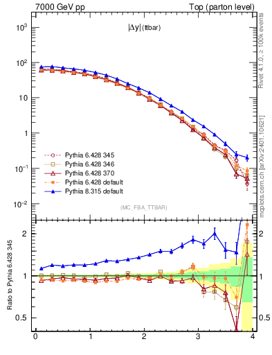 Plot of moddyttbar in 7000 GeV pp collisions