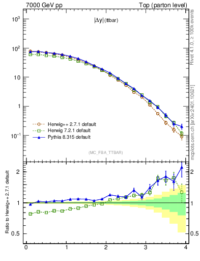 Plot of moddyttbar in 7000 GeV pp collisions
