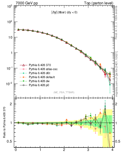 Plot of moddyttbar in 7000 GeV pp collisions