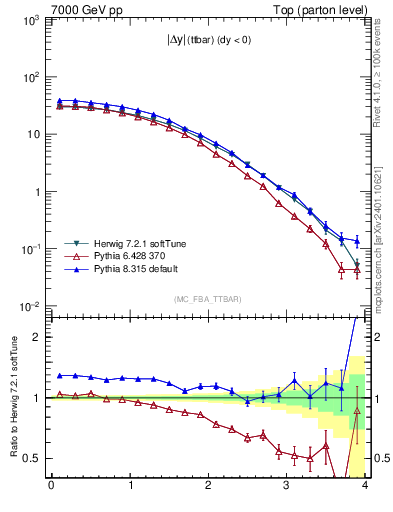 Plot of moddyttbar in 7000 GeV pp collisions