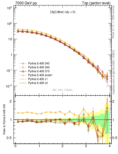 Plot of moddyttbar in 7000 GeV pp collisions