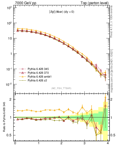 Plot of moddyttbar in 7000 GeV pp collisions
