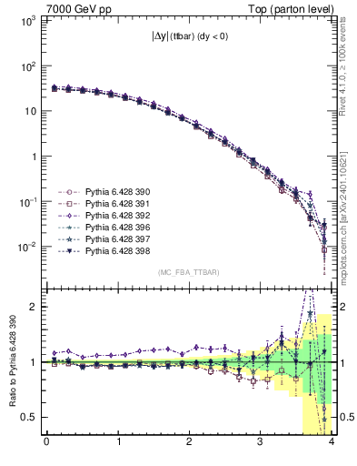 Plot of moddyttbar in 7000 GeV pp collisions