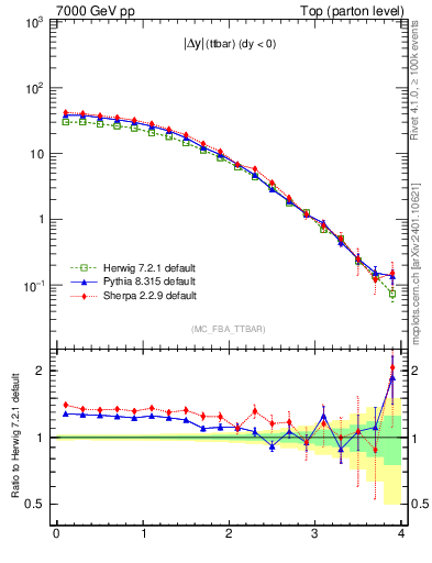 Plot of moddyttbar in 7000 GeV pp collisions