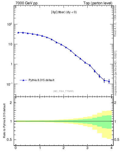 Plot of moddyttbar in 7000 GeV pp collisions
