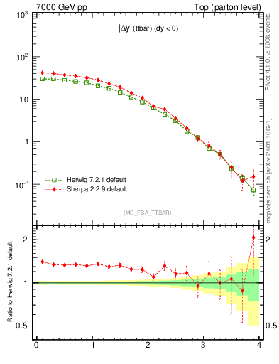 Plot of moddyttbar in 7000 GeV pp collisions
