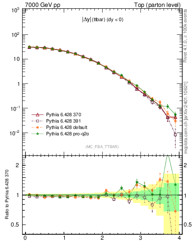 Plot of moddyttbar in 7000 GeV pp collisions