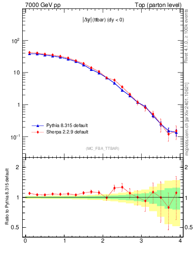 Plot of moddyttbar in 7000 GeV pp collisions