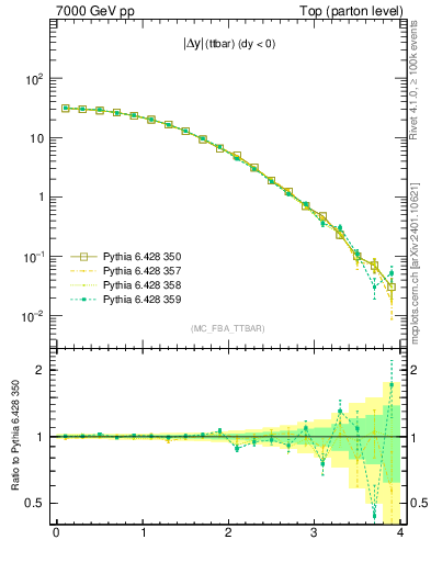 Plot of moddyttbar in 7000 GeV pp collisions