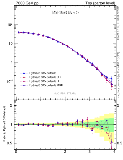 Plot of moddyttbar in 7000 GeV pp collisions