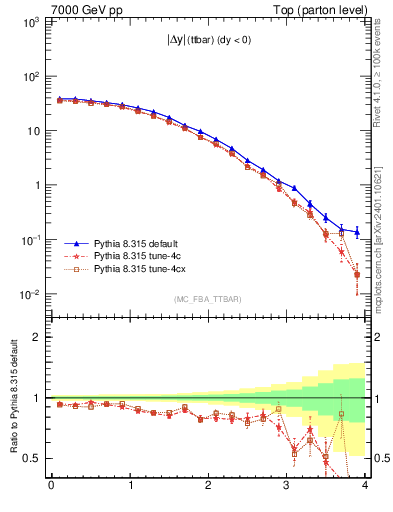 Plot of moddyttbar in 7000 GeV pp collisions