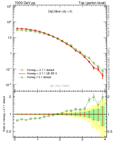 Plot of moddyttbar in 7000 GeV pp collisions