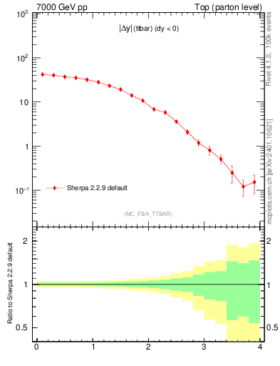 Plot of moddyttbar in 7000 GeV pp collisions