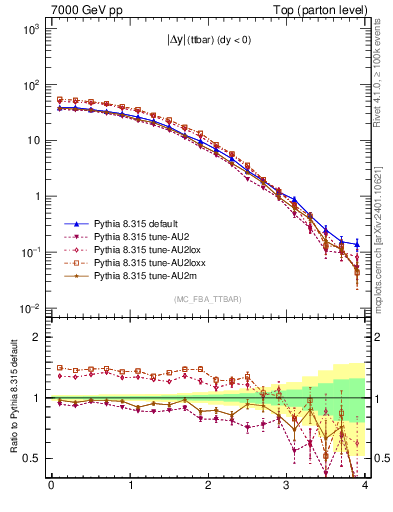 Plot of moddyttbar in 7000 GeV pp collisions