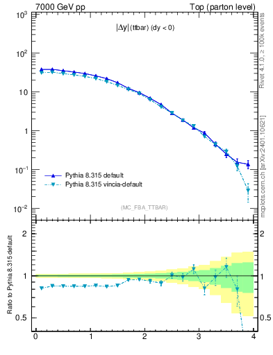 Plot of moddyttbar in 7000 GeV pp collisions