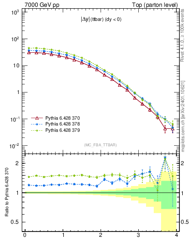 Plot of moddyttbar in 7000 GeV pp collisions