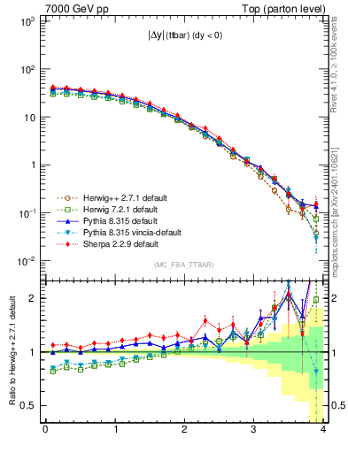 Plot of moddyttbar in 7000 GeV pp collisions