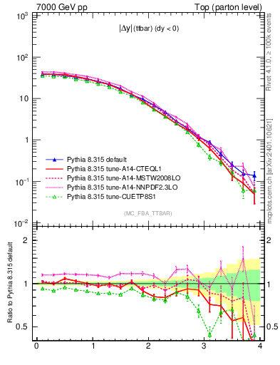 Plot of moddyttbar in 7000 GeV pp collisions