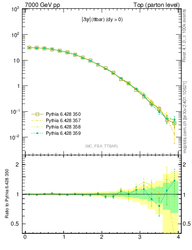Plot of moddyttbar in 7000 GeV pp collisions