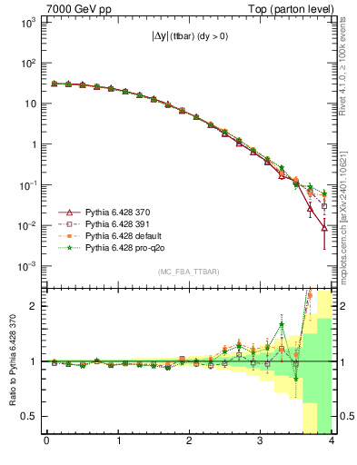 Plot of moddyttbar in 7000 GeV pp collisions
