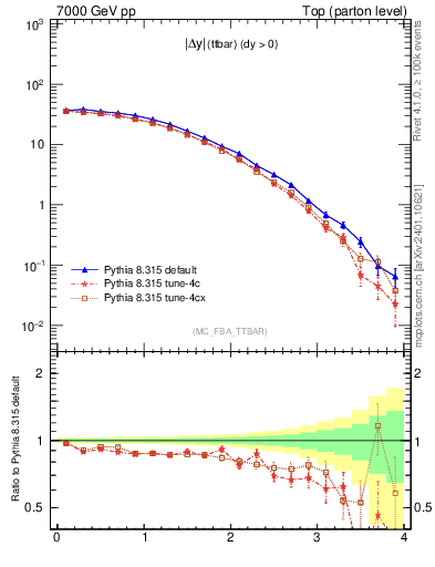 Plot of moddyttbar in 7000 GeV pp collisions