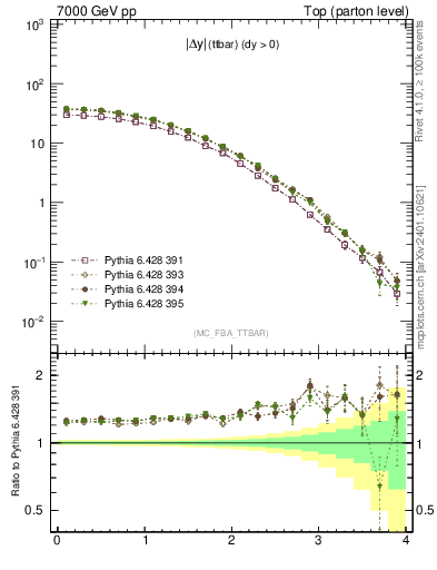 Plot of moddyttbar in 7000 GeV pp collisions
