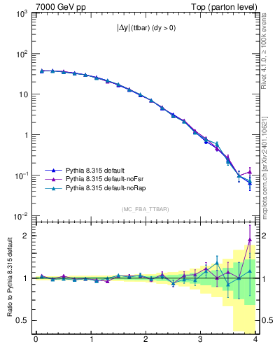 Plot of moddyttbar in 7000 GeV pp collisions