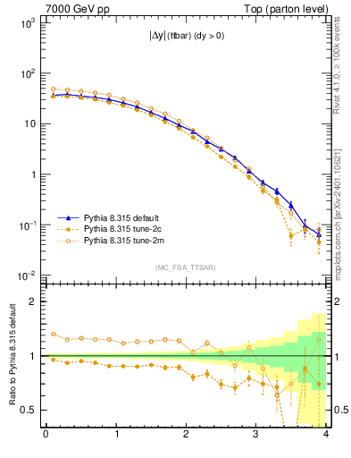 Plot of moddyttbar in 7000 GeV pp collisions