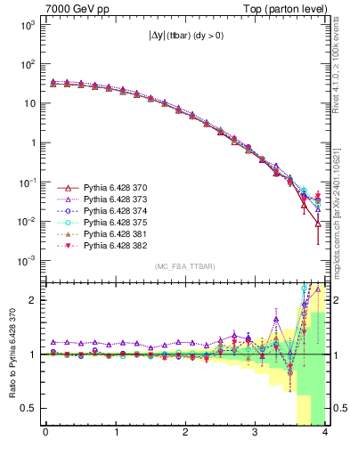 Plot of moddyttbar in 7000 GeV pp collisions
