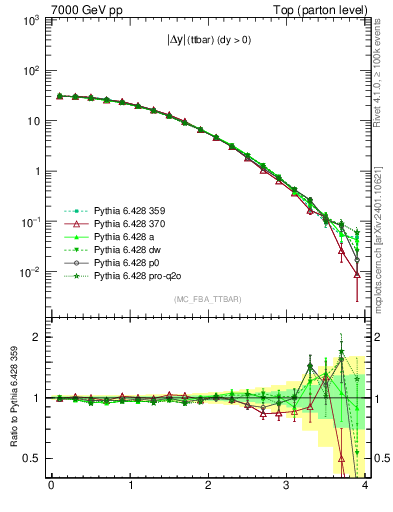 Plot of moddyttbar in 7000 GeV pp collisions